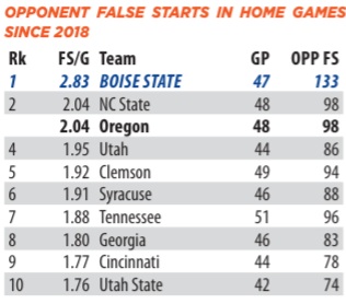 DaytonRobison's tweet photo. My favorite stat in the game notes. #BlueChaos #HomeFieldAdvantage #NoisyBoise https://t.co/neTbaUX19L