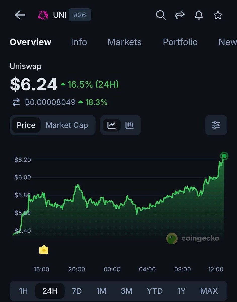 FexLabs's tweet photo. $UNI surged  as Robinhood Chain hit a new daily high of over $1.3B in DEX volume, driving additional fee revenue for Uniswap. https://t.co/mRzL5nzqDs