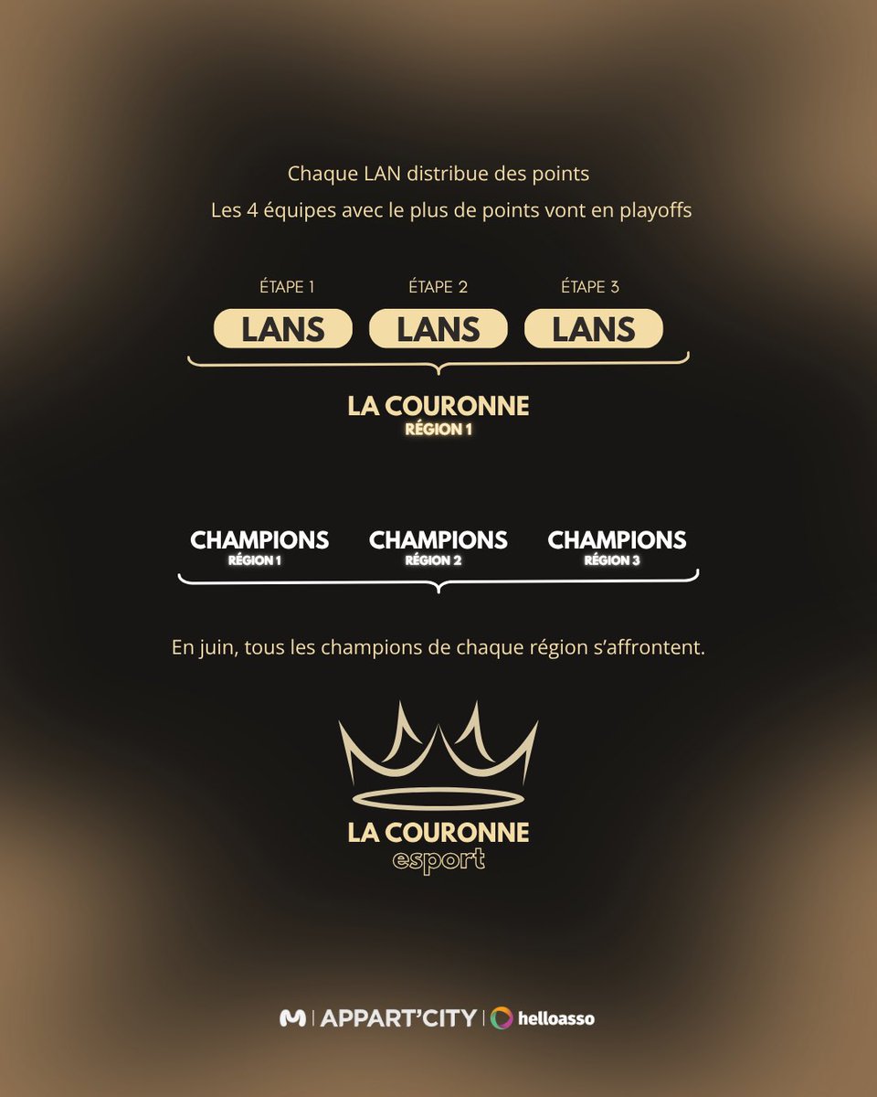 montournoiespor's tweet photo. Ça fait des mois qu'on bosse dessus en silence. On peut enfin vous le dévoiler.

La Couronne eSport : 
une ligue 100% physique, composée uniquement de LANs.

Le concept est simple :
- Chaque LAN devient une étape de la Couronne de sa région
- Les champions de chaque région s'affrontent en finale nationale en juin 2027

Deux circuits : 
Pro — sans limite de niveau
Amateur — plafonné Émeraude

Montez votre équipe. Représentez votre ville. Gagnez le championnat de votre région. Affrontez les autres champions pour gagner La Couronne eSport France.

Certaines régions et certaines LANs sont déjà validées. 

Vous êtes organisateur de LAN et vous voulez rejoindre la ligue ? 
Contactez-nous, on l'intègre au championnat officiel.

L'objectif n'est pas de réinventer le territoire, mais de mieux le représenter : fédérer au niveau local, mettre en avant nos villes, nos régions, et faire vivre l'esport là où il commence vraiment.

Première saison dès septembre, jusqu'en juin 2027

Infos et inscriptions : https://t.co/htVRgQZ1d2

On vous attend nombreux. 

@LaCouronnesport 

#LaCouronne #Esport #LAN