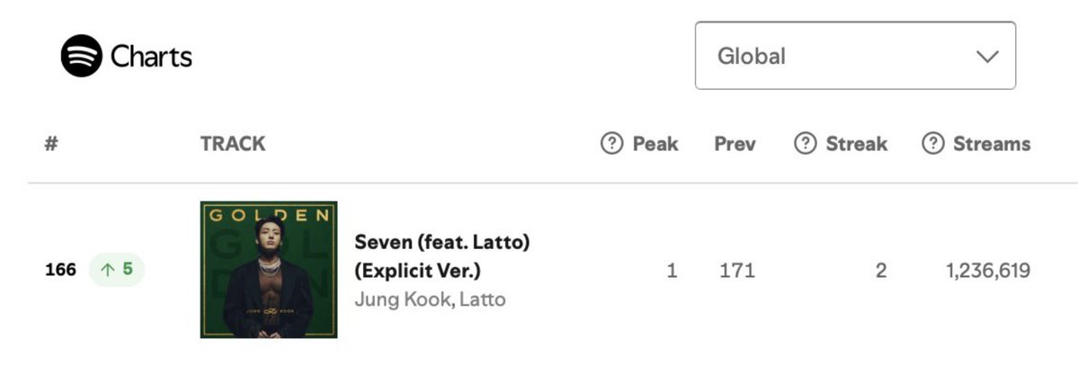 itsGubo's tweet photo. Jungkook after his birthday:

Most followed kMale soloist &amp; BTS member on Spotify
Most followed kAct on Instagram
His #Golden album raised on ww itunes album chart (+121)
His charting song #Seven raised on Spotify global (+5) charting on #166 &amp; on MelonTop100 (+3) charting on #39 https://t.co/S2fSckSJuc