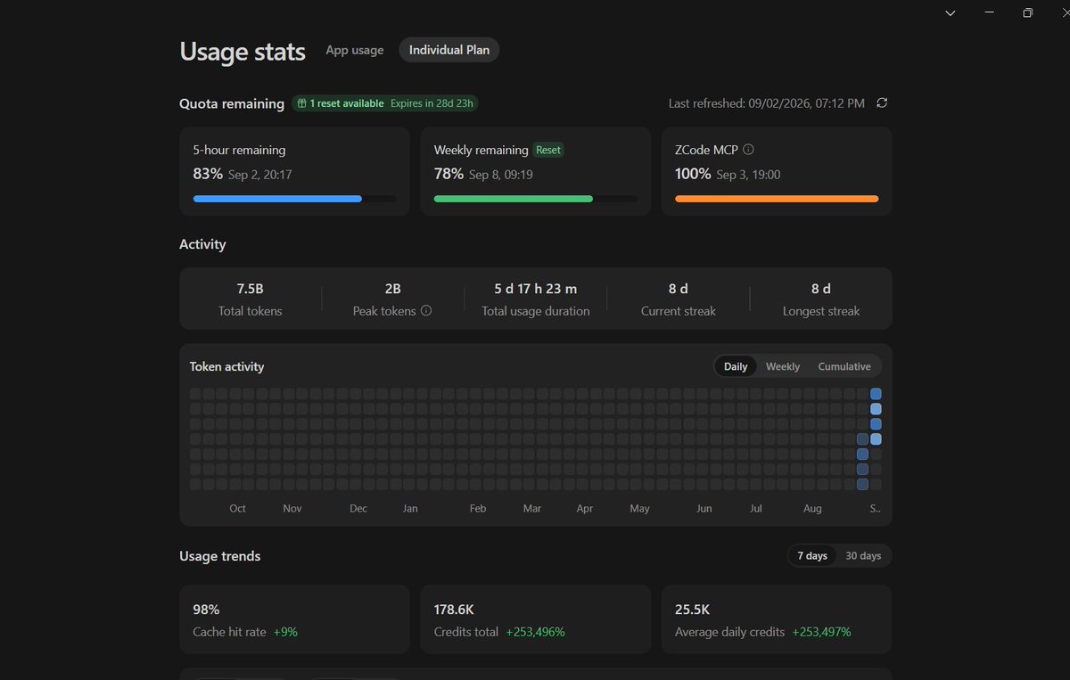 hasesify's tweet photo. @ZixuanLi_ i dont know when i finish using max plan weekly, trying so hard with 4 huge repos, but still seems impossible to drain weekly quota to 0 :D thats insane @ZixuanLi_ https://t.co/9QUy6rxzVe