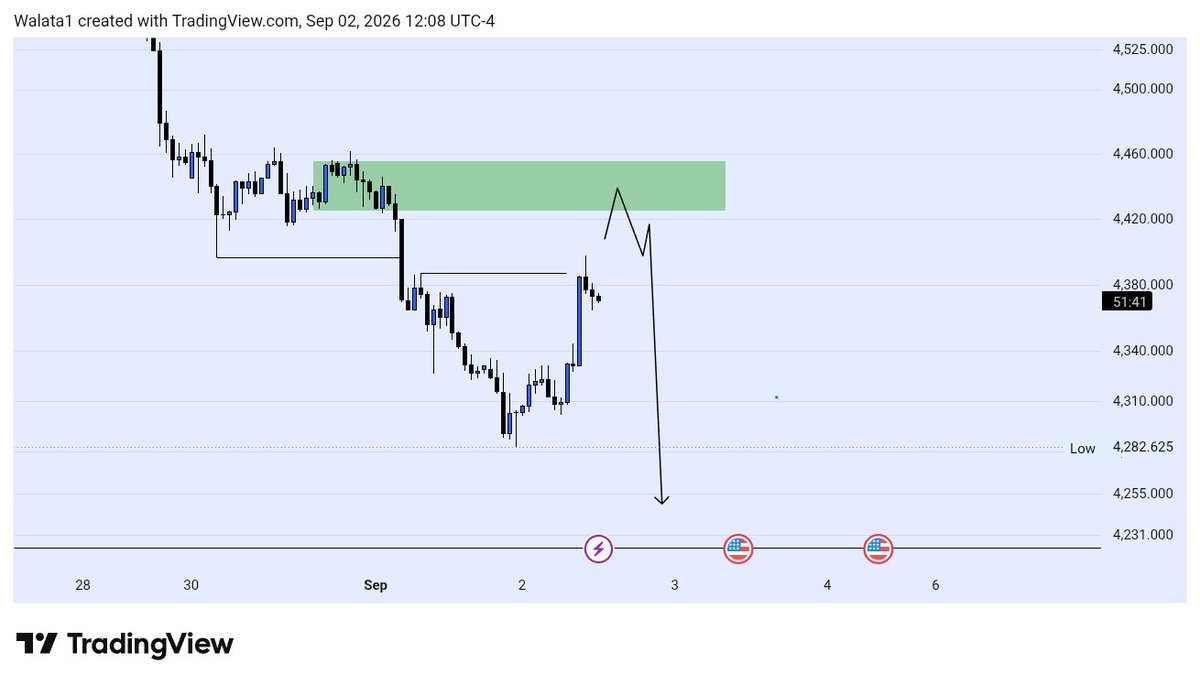 Walatafx's tweet photo. $xau sell outlook if you like no wait for ur confirmation you think I be KT wey go refund 50% https://t.co/P68NJ8hQBX