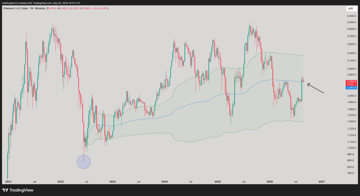 GreatMattsby's tweet photo. Today is a anchored VWAP kind of day and from the 2022 bottom, $ETH has regained its VWAP at 2383.50 and is currently in process of flipping it back to support.

How can this be bearish? https://t.co/tg4v2I6oPB