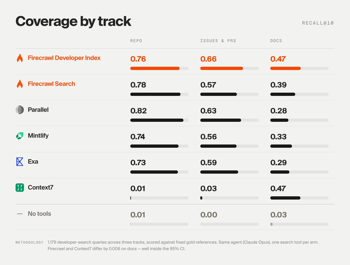Most tool finds repos well, including native web search at 80.7%
Docs are the hardest track. No sys...