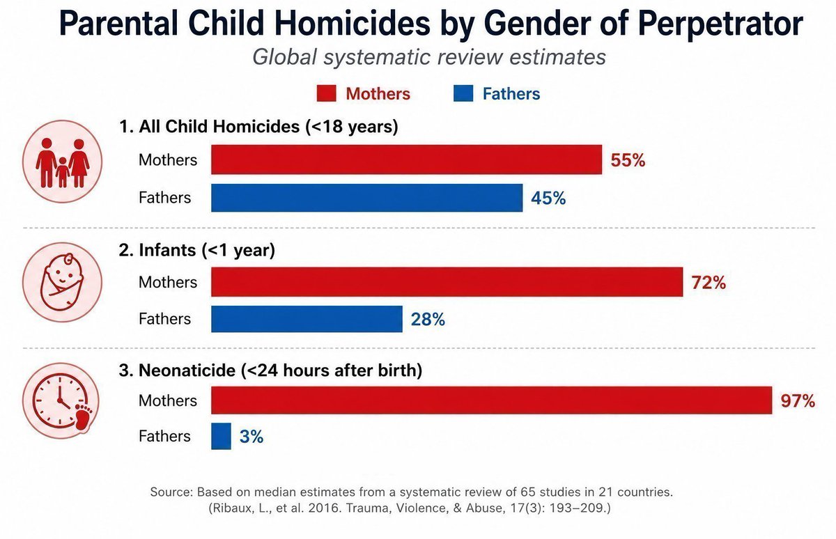Whirlybirdie2's tweet photo. "Well, you see, men actually commit 90% of the murders if we exclude 95% of the murders committed by women" https://t.co/72gse5xJ0T