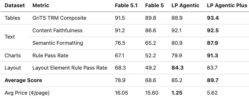 Fable 5.1文档OCR性能实测提升