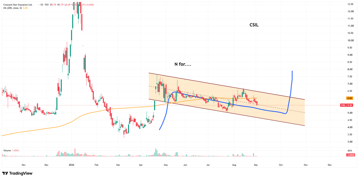 Nasir_dar101's tweet photo. #CSIL
N for....
I am holding.
if you can,t wait, sell and buy blue chips.
#kse100 #psx https://t.co/p90ASPttqc