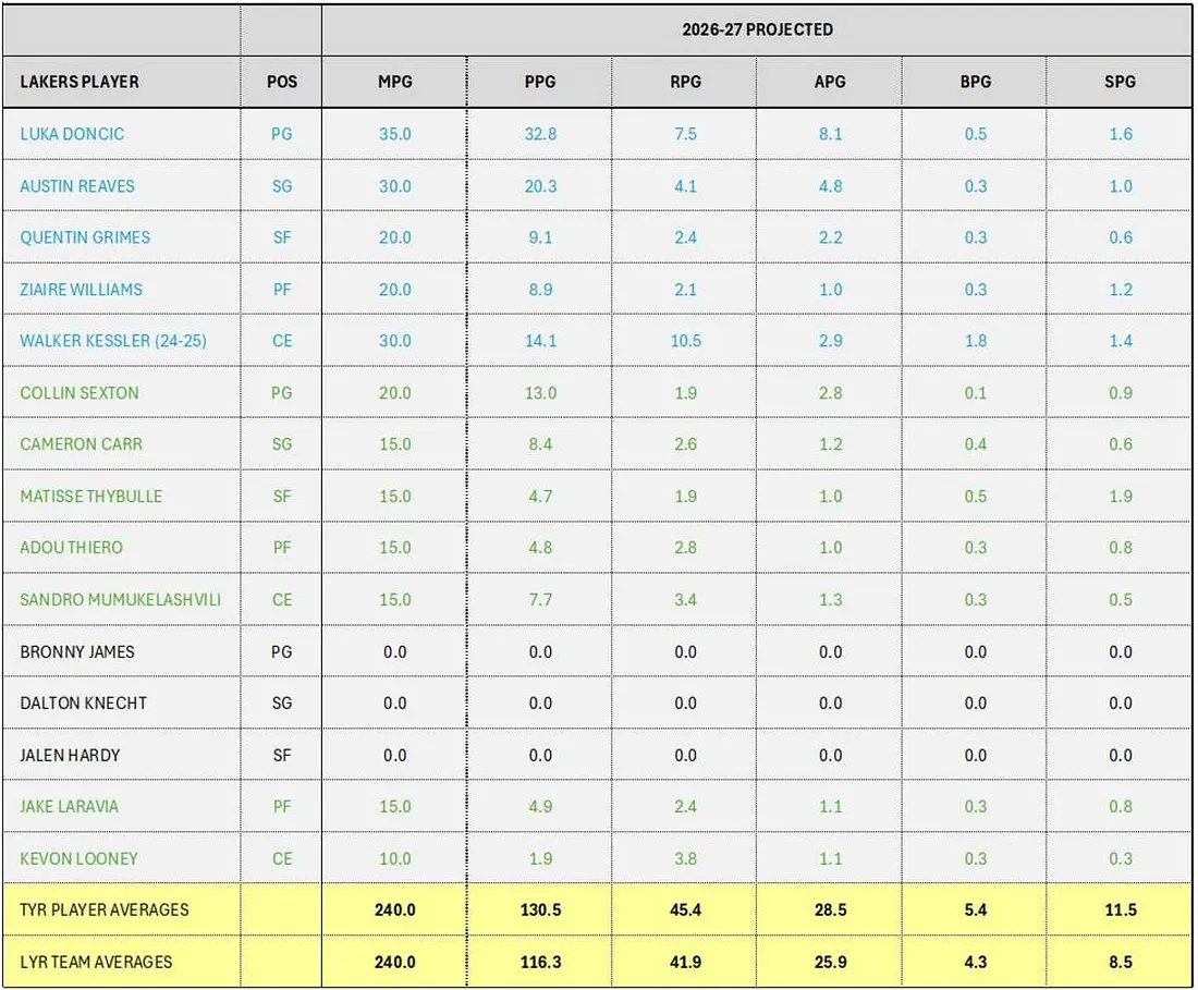LakerTom's tweet photo. Predicting Current Laker Players’ 
Minutes & Stats For Next Season! 

The Lakers used advanced analytics to indentify and acquire nine new players who excelled at volume threes, bench scoring, rim protection, and/or offensive rebounding in a master offseason roster makeover.

The following chart details the predicted minutes, points, rebounds, assists blocks, and steals for everybody on the Lakers roster except for Dalton Knecht, who was left off the chart to reduce LA to the 15 players max. The 5 Lakers starters (blue) are predicted to average 135 mpg, 85.2 ppg, 26.7 rpg, 19.0 apg, 3.2 bpg, and 5.7 spg and 7 bench players in their 12-man rotation (green) 105 mpg, 45.3 ppg, 18.7 rpg, 9.4 apg, 2.2 bpg, and 5.7 spg.

Luka Doncic is predicted to play 35 mpg and starters Austin Reaves and Walker Kessler 30 mpg and Quentin Grimes and Ziaire Williams 20 mpg. Top backup and 6th man Collin Sexton is also predicted to play 20 mpg. Of the remaining 6 members of the Lakers new 12-man rotation, Cameron Carr, Matisse Thybulle, Adou Thiero, Sandro Mamukelashvili, and Jake LaRavia are predicted to get 15 mpg while Kevon Looney gets 10 mpg.

Doncic is predicted to lead the Lakers in minutes, points, assists, and steals and be second in rebounds. Kessler will lead in rebounds and blocks and Reaves is predicted to be 2nd in points and assists and 3rd in rebounds. The Lakers as a team are predicted to average the following this season: 130.5 ppg (1st) vs 116.3 ppg lyr, 45.4 rpg (9th) vs 41.9 rpg lyr, 28.5 apg (7th) vs 25.9 apg lyr, 5.4 bpg (9th) vs 4.3 bpg lyr, and 11.5 spg (1st) vs 8.5 spg lyr.

These predictions were made by multiplying player’s individual stats for last year by the ratio of their predicted minutes/their last year minutes to adjust for differences in playing time. They’re analytics best guestimates.

https://t.co/cz8bh0jFii