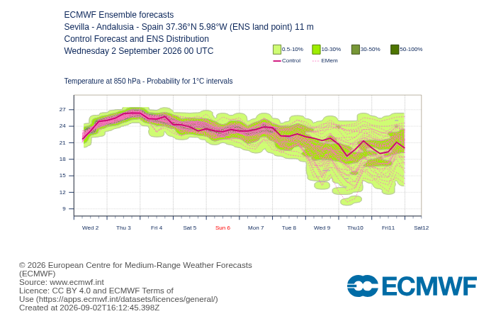 meteoensevilla's tweet photo. 🌡️ ¿Hasta cuándo durará el calor?El calor parece tener cuerda para rato. Hacia el fin de semana se intuyen ligeros descensos, aunque probablemente sean casi imperceptibles.Con suerte, el alivio podría llegar a mediados de la próxima semana… y ya veremos. 👀 https://t.co/DuVtSmRYnN