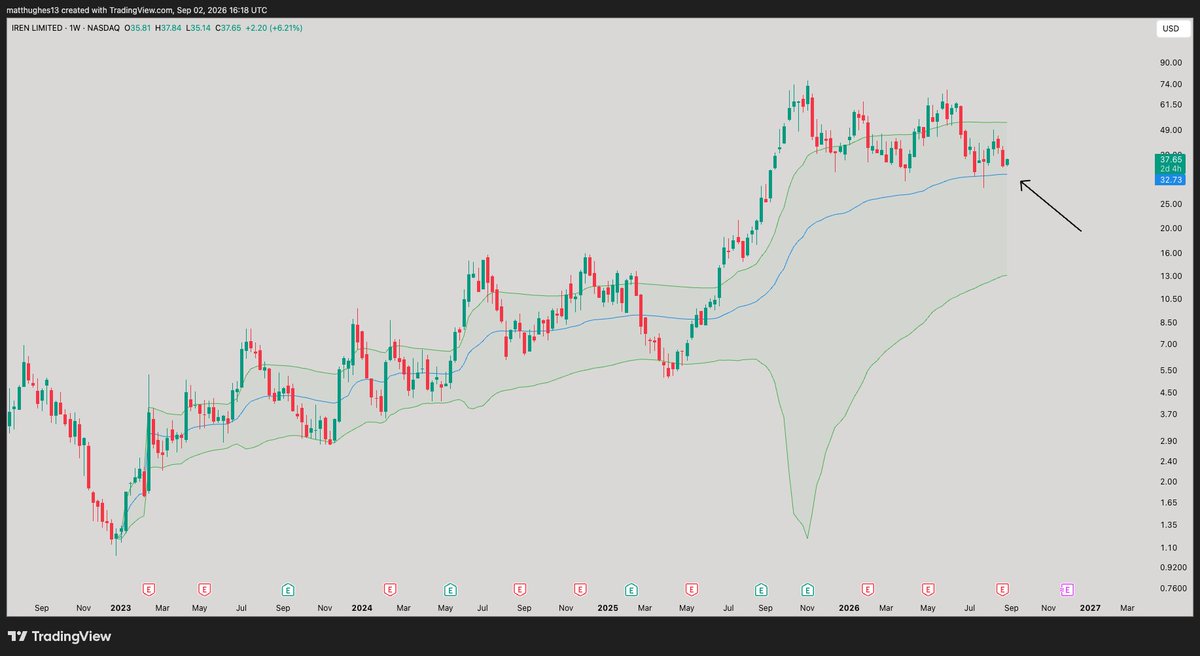 GreatMattsby's tweet photo. Anchored VWAP is a great tool and cant be bearish on $IREN while its holding as support at 32.73 (2023 low) https://t.co/WDfTXvtjNg