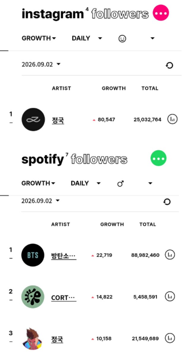 itsGubo's tweet photo. Jungkook after his birthday:

Most followed kMale soloist &amp; BTS member on Spotify
Most followed kAct on Instagram
His #Golden album raised on ww itunes album chart (+121)
His charting song #Seven raised on Spotify global (+5) charting on #166 &amp; on MelonTop100 (+3) charting on #39 https://t.co/S2fSckSJuc