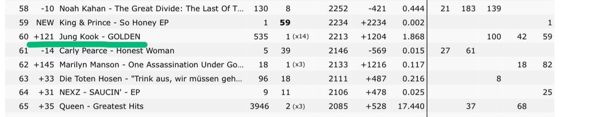 itsGubo's tweet photo. Jungkook after his birthday:

Most followed kMale soloist &amp; BTS member on Spotify
Most followed kAct on Instagram
His #Golden album raised on ww itunes album chart (+121)
His charting song #Seven raised on Spotify global (+5) charting on #166 &amp; on MelonTop100 (+3) charting on #39 https://t.co/S2fSckSJuc