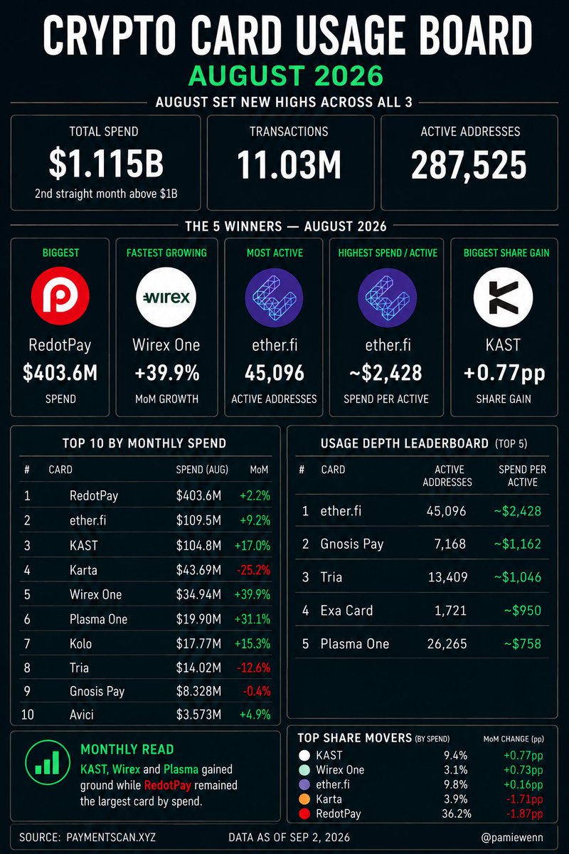 pamiewenn's tweet photo. CRYPTO CARD USAGE BOARD — AUGUST 2026

$1.115B ran through tracked crypto cards in August, the second straight month above $1B.

@RedotPay still held 36.2% of tracked spend, while @KASTxyz, @wirexapp and @ether_fi all gained share.

KAST crossed $100M. Wirex One grew 39.9%. Etherfi led both active addresses and spend per active.

Who do you think will gain the most share in September?