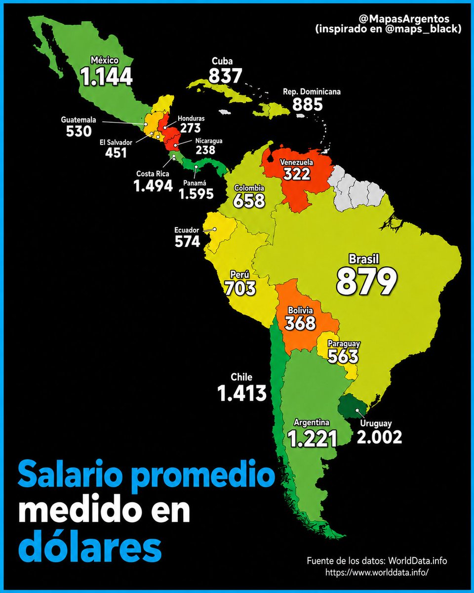 tussidicular's tweet photo. Salario Promedio medido en dólares en cada país de Latinoamérica durante 2025 https://t.co/yQtjLFlO37