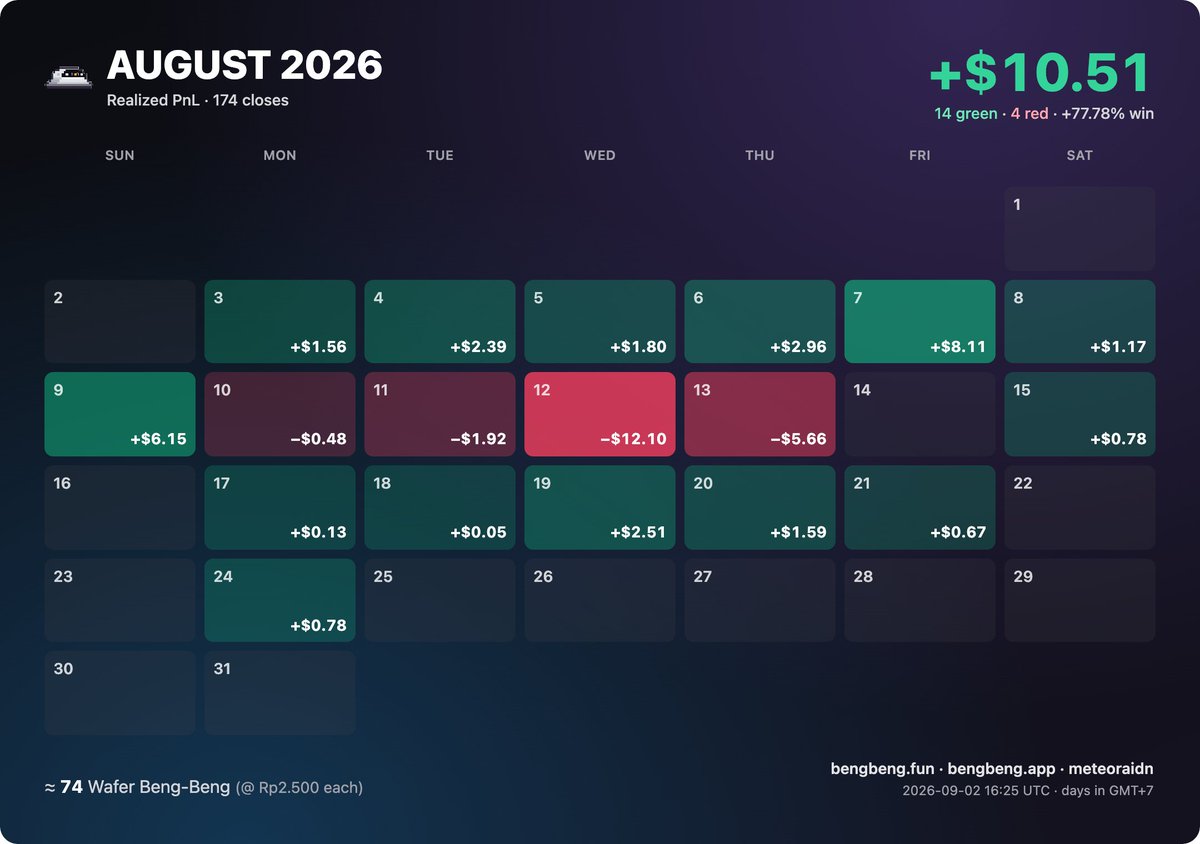 rrafilianto's tweet photo. Pertama coba nge-LP bulan Juli langsung gas pakai bot, hasilnya -$156 🤣
Agustus mulai belajar manual, walau masih belum konsisten.
Coba chain RH, hasilnya lumayan. Setidaknya minus bulan lalu udah ketutup.
Masih belajar &amp; eksperimen. Semoga bulan September ini makin gacor 🚀 https://t.co/NDUtmj2Ppg