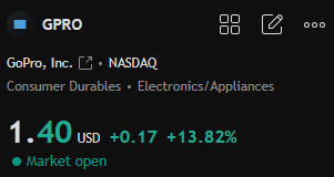 Rowan_A1b's tweet photo. $GPRO Update

We’re now sitting on nearly 12.9% gains from the $1.24 callout.

I’m locking in profits here and closing out the trade.

Another solid setup in the books. https://t.co/AriZuKveEo