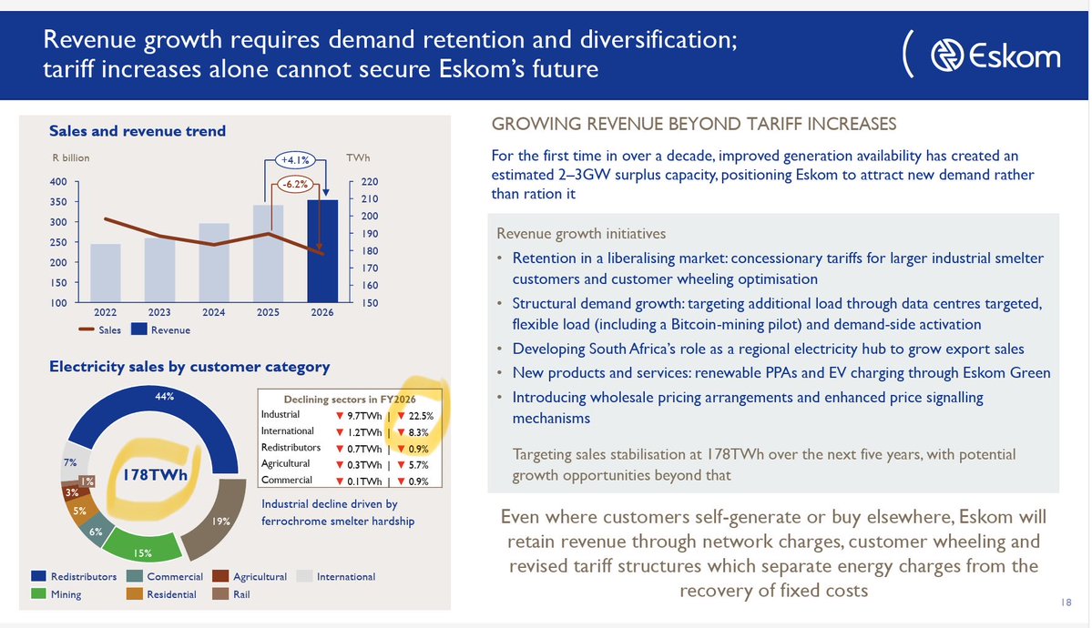 AntonEberhard's tweet photo. Yoh! The last time @Eskom_SA had electricity sales this low was 26 years ago in year 2000. Industrial demand shrunk 22% last year! Yet the utility’s revenue is up 4% through double digit tariff increases. Not sustainable as energy intensive and other customers defect. https://t.co/vsQULehXh4