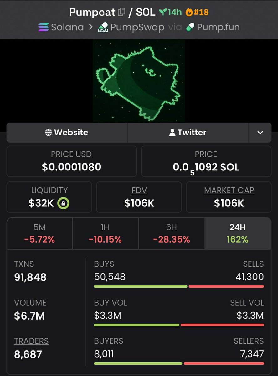 coinexperttt's tweet photo. No chasing.
No panic.
No blindly following.

Just disciplined observation and a plan. 📊

Currently watching $PUMPCAT with the Team around $106k Mcap.

Want the next setup?

DM me 📩🔥

#PUMPCAT #Memecoin #Solana #Nfts #Bitcoin #Crypto #Pumpswap #Binance� https://t.co/bbNTMAEH5C
