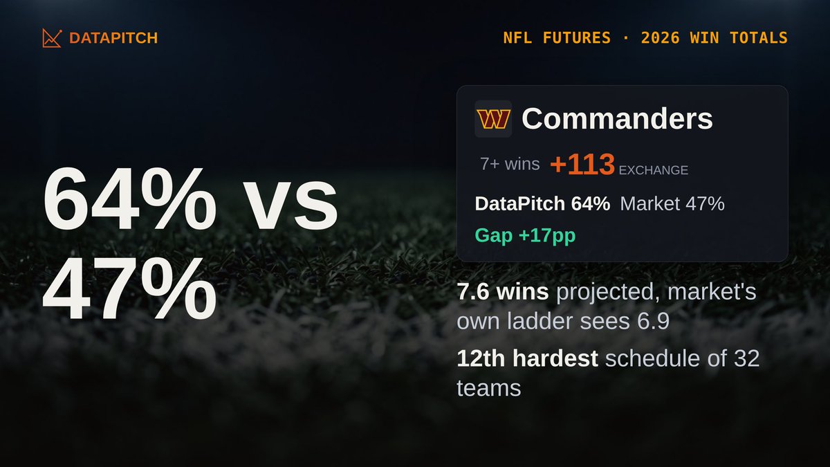 datapitch_live's tweet photo. The market prices the Commanders at a 47% shot to clear 7+ games. Our season simulation makes it 64%.

+113 exchange, gap +17pp.

NFL Futures https://t.co/T1BhxtiN5F