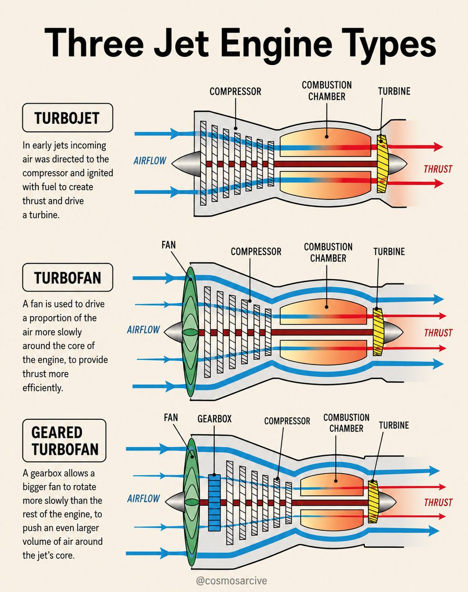 cosmosarcive's tweet photo. Jet engines are basically machines for moving air, but the way they move that air has changed dramatically.

A turbojet sends almost all the air through the core. A turbofan uses a large fan to move additional air around the core, making it much more efficient. A geared turbofan takes this further by using a gearbox so the large fan can spin slower than the compressor and turbine.

• Turbojet: high exhaust velocity, but relatively inefficient for modern airliners
• Turbofan: most commercial aircraft use this design because it produces thrust efficiently
• Geared turbofan: the gearbox lets the fan and core operate closer to their ideal speeds

The key idea: modern jet engines became more efficient not simply by making the core more powerful, but by moving a larger mass of air more effectively.