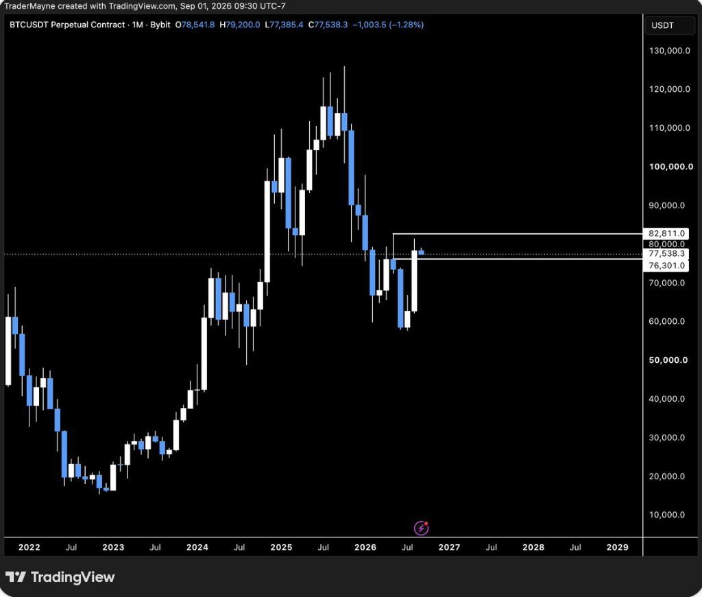 buzhang923's tweet photo. #BTC

76K收盘站上，算是一个早期信号。但真正决定趋势的，还是82.8K��

CISD出来了，说明结构在变好，但不保证一定能破前高。

我把它当成一个预警信号，确认还得等更高位置。 https://t.co/x9bUXhGCsu