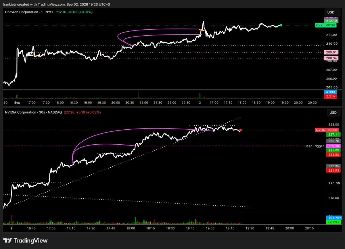 jpegadas's tweet photo. solana:2GXmB95pGD3pHV4mzNq7YsmyiEmVYWQLptbwYqgdpump head analyst prepping the community with precision two days in a row using #NomicsFam Weapons

Yesterday, watch Oil, VIX levels > $OIH  $cvx

Today, here's a level on 'x' - if it holds - tech can get some movement $SMH $nvda 

If u want the market strength explained and gamed out for you, WNTV is the coin to hold.