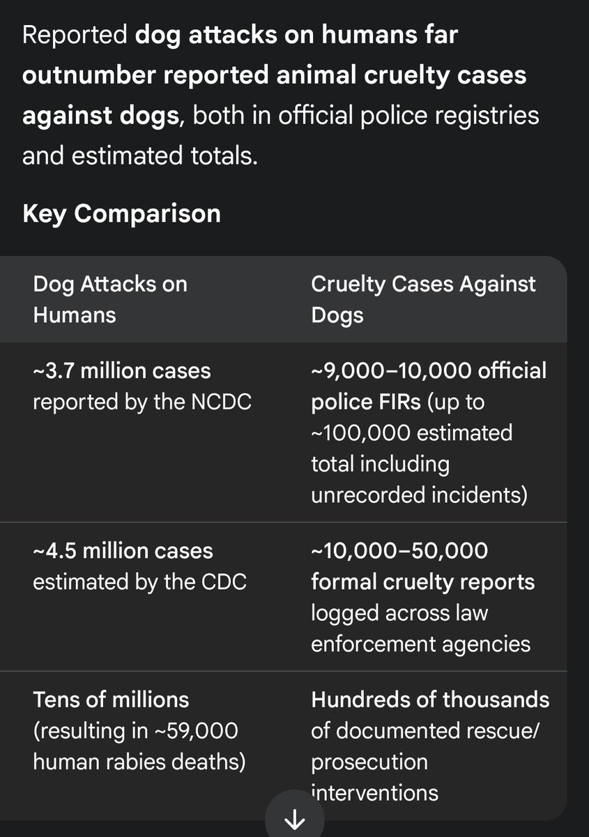 TimesMarc's tweet photo. @megadiaperbaby True, one guys was even justifying dog attacks saying more people attack dogs then, dogs biting people ,  when I provided source when there's more dog on human attack then vise verse he stopped replying https://t.co/aXkysBFkze