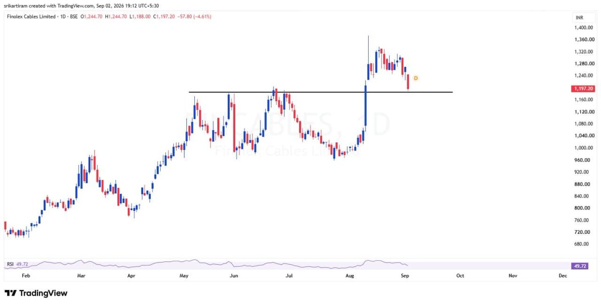 vaibhavdaga20's tweet photo. Fineolex Cable ( FINCABLES ) Bottoming out . Keep an eye . Educational post only . Please follow and like for more such market insights.
#stocksinfocus #sensex #indianstockmarket #trading #swingtrading #finolex https://t.co/JKKOH2QIFd