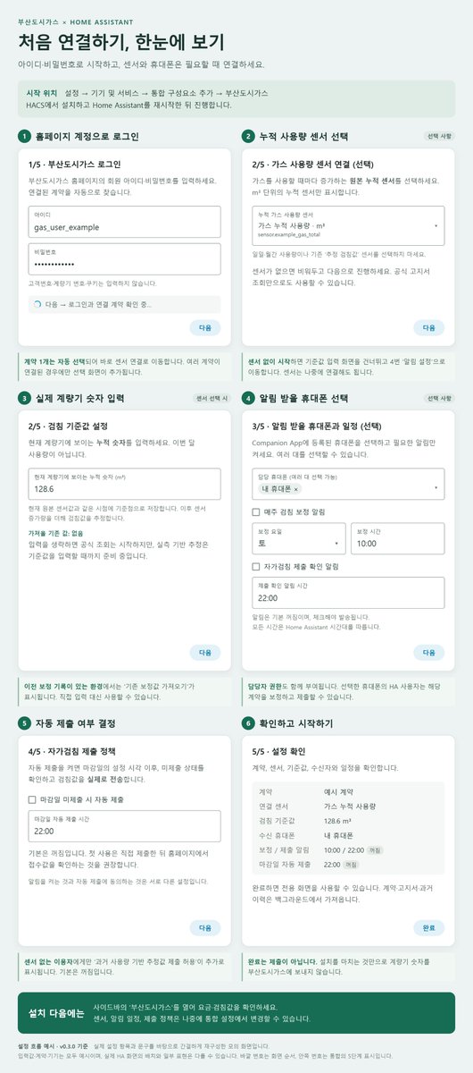 mahler83's tweet photo. 리드스위치 달린 ESP32로 가스 사용여부/사용량을 모니터링 중이었음. 자가검침세대라서 카톡 오면 눈으로 확인또는 사진 찍어 검침을 직접 입력해오고 있었음. 부산도시가스 홈페이지에 aiohttp로 로그인하고 조회 및 검침값 입력 가능하게 구현함. 검침일 되면 폰에 알림뜨고 제출하기 누르면 끝 https://t.co/C35LlnpB5o