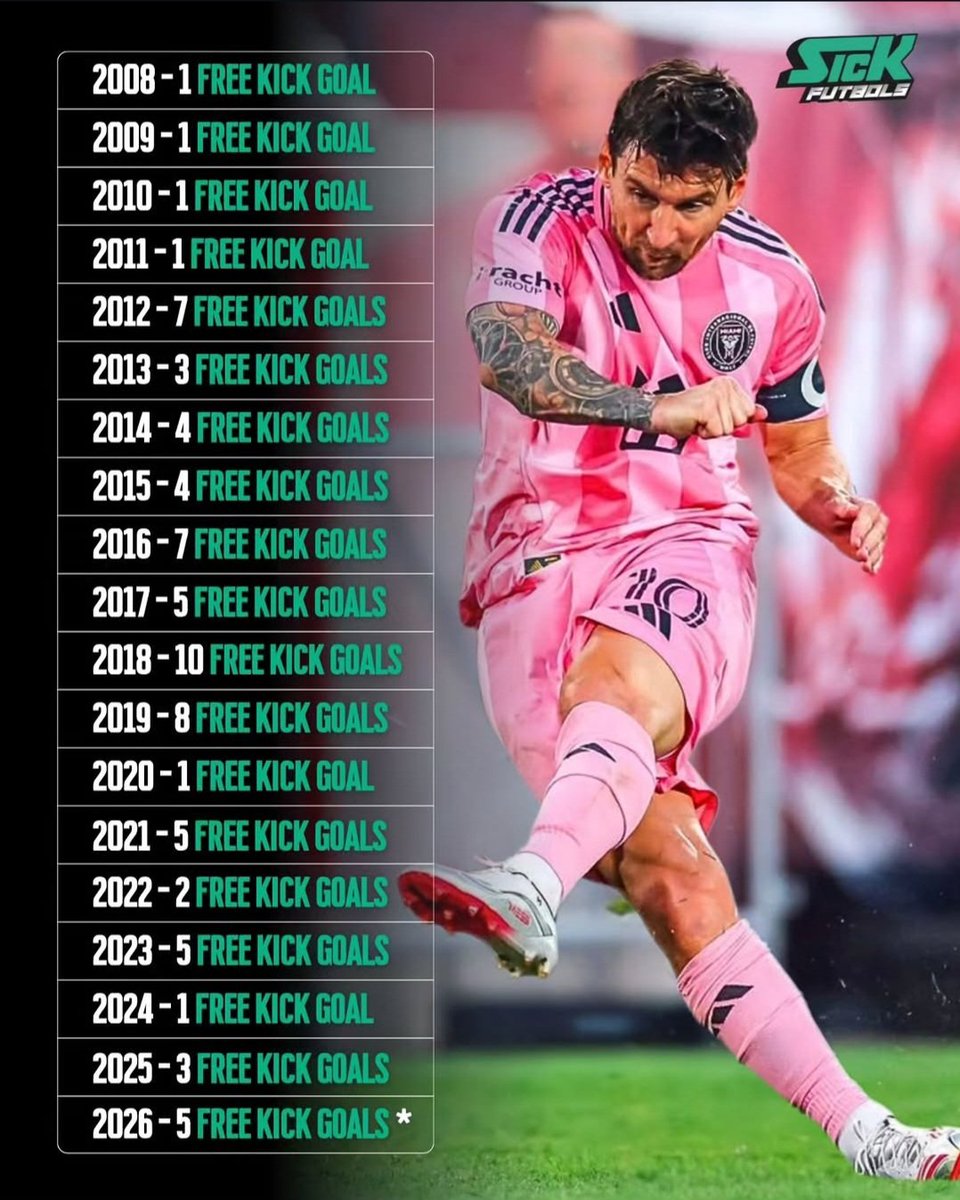 ValtMessi's tweet photo. @MLS @InterMiamiCF @ATT Just only 6 freekicks left https://t.co/HwDbVS4kGO
