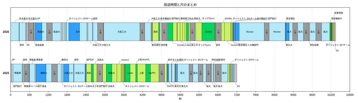 halpha656's tweet photo. 鳥人間コンテスト2026の番組構成調査が完了しました！

初の3時間スペシャルということでどのような結果になるかドキドキでしたが、大まかな構成は昨年とほぼ変わらず、距離が伸びたチームの尺が伸びた格好でした。

全体の長さの割にVTRが少なかったのが印象的です。 https://t.co/p1u7q7jU6c
