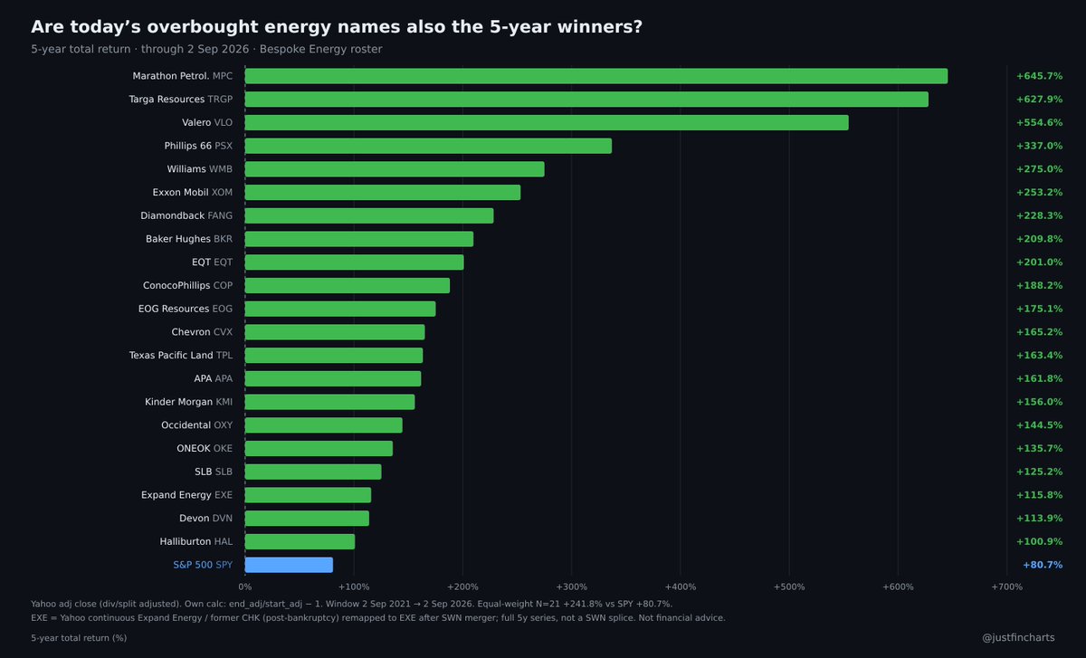 justfincharts's tweet photo. @bespokeinvest Energy has been on a run.  Look at the amazing 5-year performance of these companies https://t.co/SaI5tadOzb