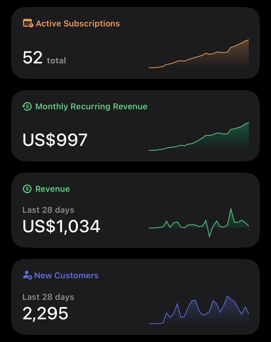 frederickjames's tweet photo. It took me 3 years to hit $1k/m in 25 days.

And then another 2 months to hit ~$13k/m.

I don't know anyone that didn't fail for years before seeing success. It's a prerequisite. https://t.co/NrkodkHSQF