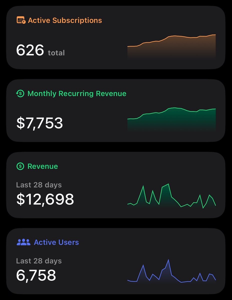 frederickjames's tweet photo. It took me 3 years to hit $1k/m in 25 days.

And then another 2 months to hit ~$13k/m.

I don't know anyone that didn't fail for years before seeing success. It's a prerequisite. https://t.co/NrkodkHSQF