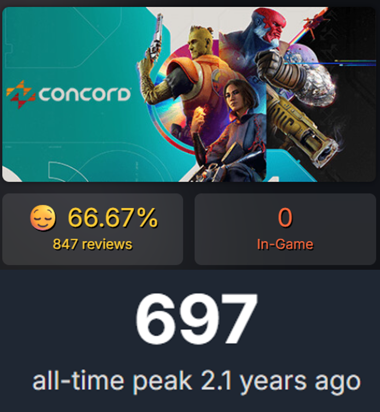AI_EmeraldApple's tweet photo. RIP steamDB, it was good knowing ya.

It's one of those sites that has provided a lot of transparency when it came to what kind of games and which games were doing well when it came to concurrent users. 

It gave players a clear indication of the success or failure of the game, especially when publishers are tight-lipped about the sales numbers or obfuscate them with "player numbers... and with mainstream reviews being captured by leftist ideology.

Nexus Mods have also been incredible censorship heavy, especially when it comes to mods that go against the prevailing woke narrative. 

I expect them to manipulate how the numbers are presented on SteamDB, so the woke games appear like they are performing better, and suppress the numbers for "problematic games". 

It was the bane of mainstream journalists and leftist developers because it was one of the clearest signals that their games were not selling well, and that their ideology was not commercially viable. 

They think that if they manipulate the numbers, like they manipulate the reviews, they could generate more sales, but they are wrong. This will make gamers even more hypersensitive to the WOKE BS that has infected our hobby.

If the game even smells like it's contaminated with DEI, it won't sell anymore, even if the core gameplay is good.
