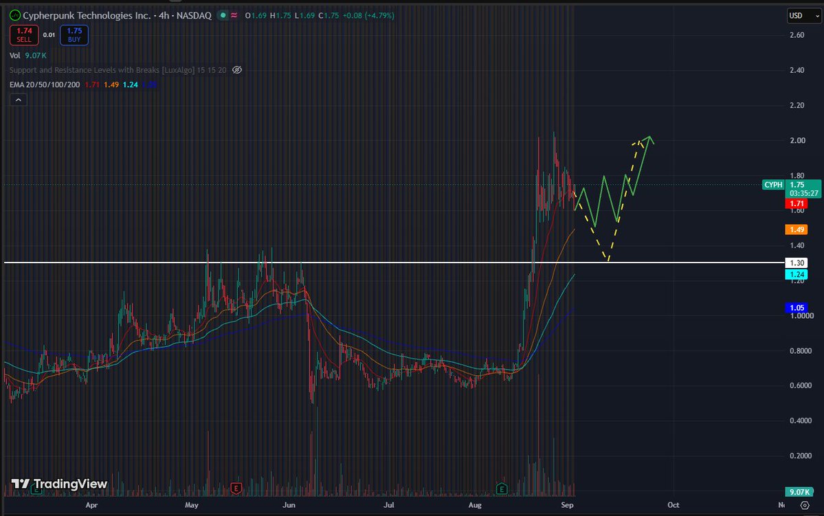 TheBookofBen's tweet photo. $CYPH — Mapping the next move
Not a prediction — just two bullish paths I’m watching as CYPH consolidates after the explosive August breakout.
🟢 Path 1: Shallow consolidation
CYPH continues chopping above the rising 20/50 EMA area, establishes a higher low, and eventually works its way back toward $2.00+.
🟡 Path 2: Full breakout retest
Momentum cools further and CYPH retraces toward the $1.25–$1.30 zone — former major resistance — before buyers step back in and attempt the next leg higher.
What makes that second path interesting is the confluence developing around $1.24–$1.30: old resistance + the rising 100 EMA.
A move down there would look ugly, but a successful retest could actually strengthen the larger setup by confirming old resistance as new support.
Right now:
20 EMA: ~$1.71
50 EMA: ~$1.49
100 EMA: ~$1.24
Major breakout level: ~$1.30
I don't know which path the market chooses — and it doesn't need to follow either perfectly.
The bigger question is where the next higher low gets established.
Hold the upper range → quicker attack on $2.
Deeper wash + defend $1.25–$1.30 → potentially cleaner reset before another attempt.
Volatility isn't necessarily a broken trend. Structure is what matters.