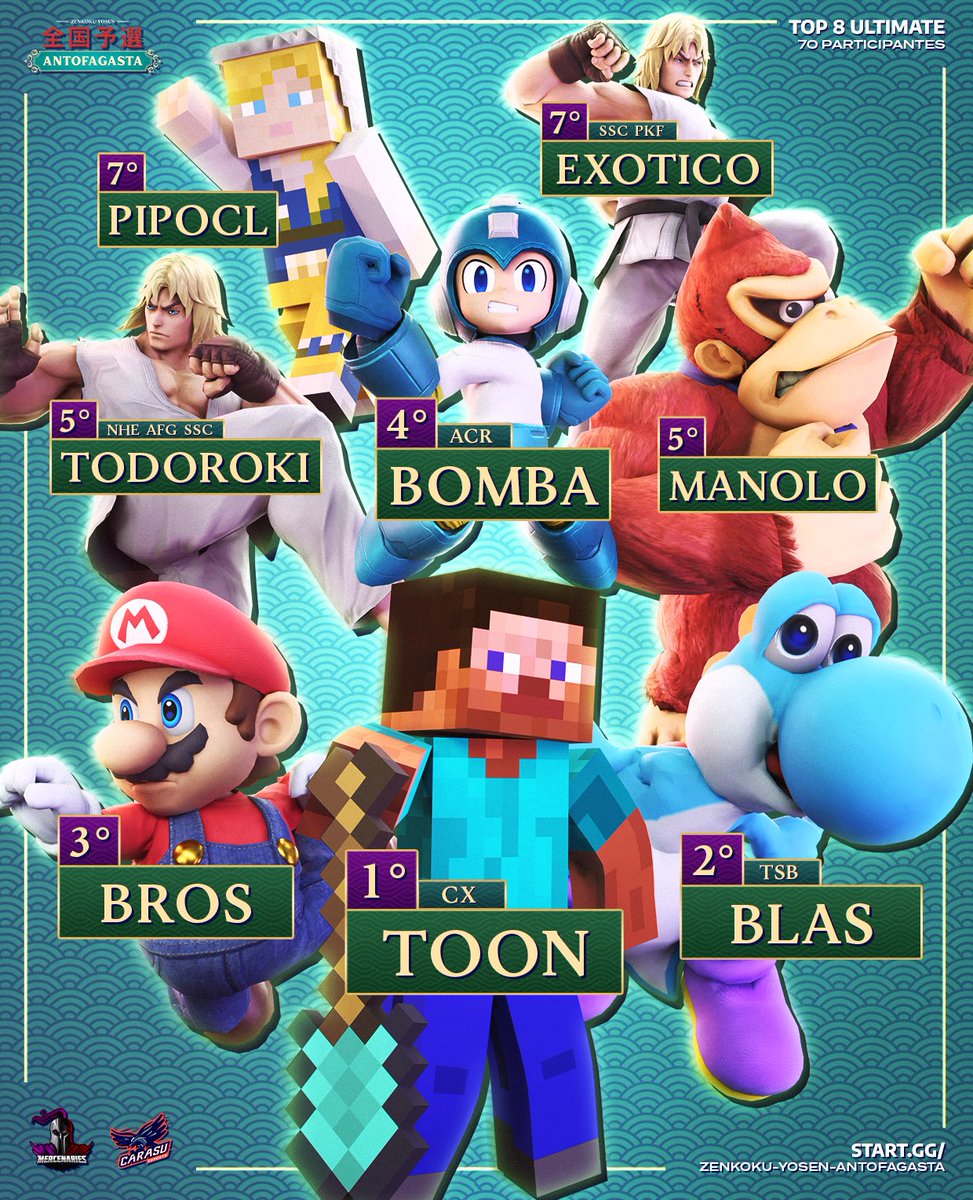 CarasuEsports's tweet photo. [Zenkoku Yosen: Antofagasta]

Les dejamos el Top 8 del primer regional de Zenkoku en Antofagasta! 

Muchas gracias a todos y ojala vernos en el futuro!

@ToonJorgitox 
@iKillzone_Blas 
@Bros_Smash_ 
Bomba
Manolo
@Todoroki_SSBU
@piposanchez5 
@Itsutbreak_ https://t.co/dKqJ4wJaz1