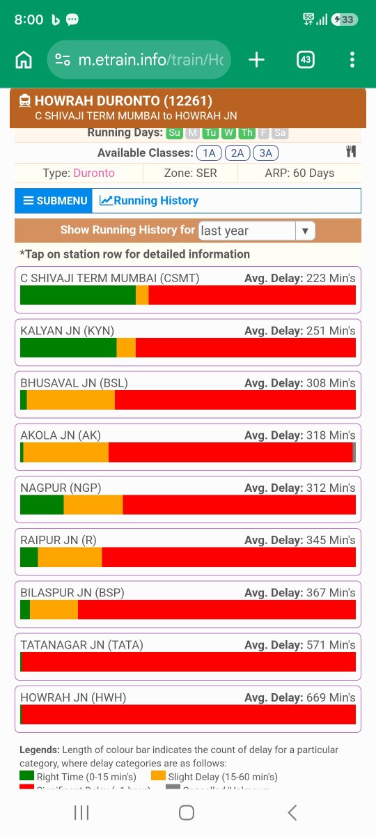 debkun's tweet photo. 12261 Mumbai-Howrah Duronto, India's premium train, avg delay in the last 1 yr, 669 mins, are you kidding ??? @AshwiniVaishnaw @serailwaykol @RailwaySeva @RailMinIndia @irctc https://t.co/wihA2Khznq
