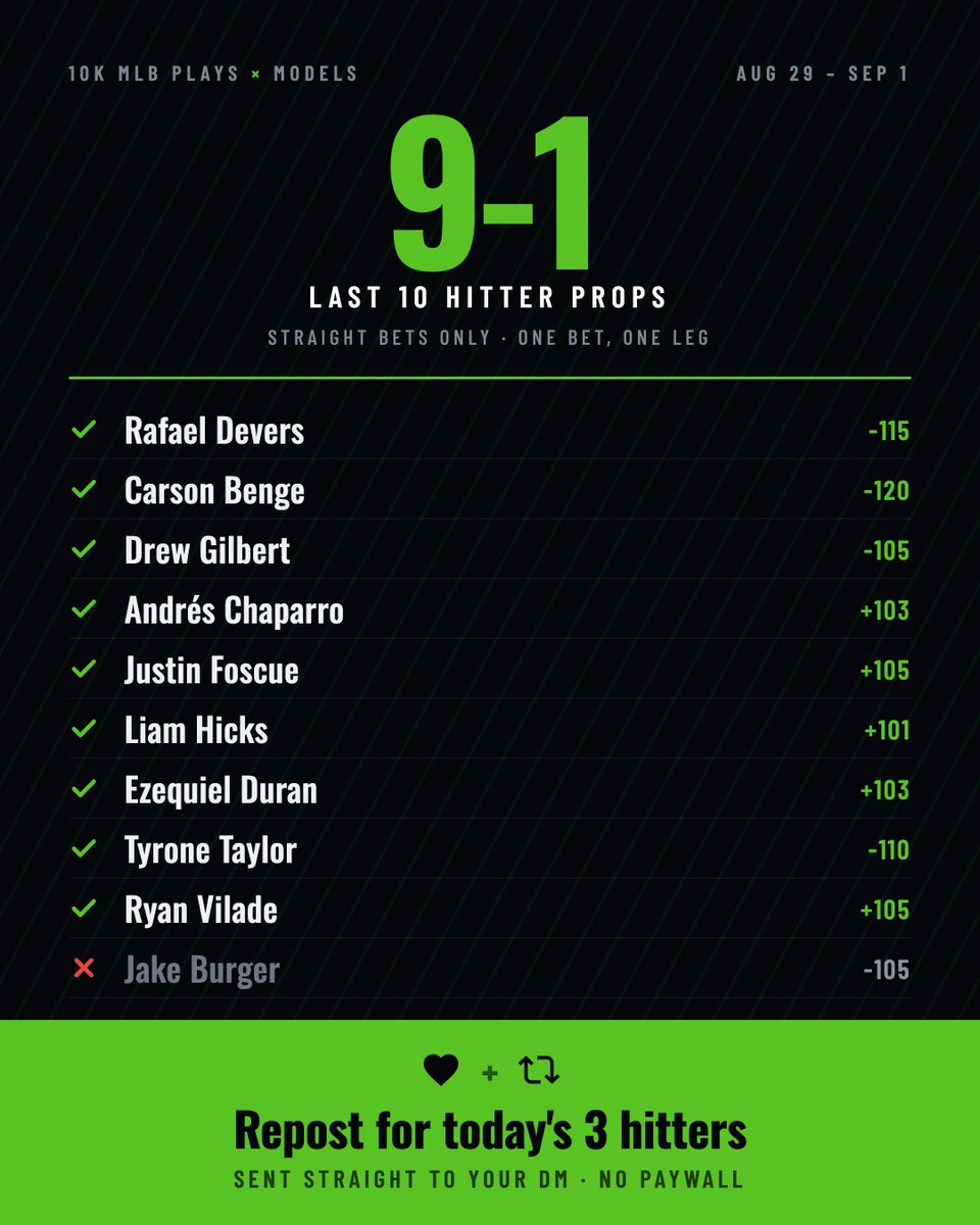10to10k_'s tweet photo. 9-1 on hitter props the last three slates.

No parlays. No alt lines. One bet, one leg, -120 or better.

Three more hitters for today's slate

❤️ LIKE + REPOST &amp; I'll send them right to you! https://t.co/auNRVHEPgr