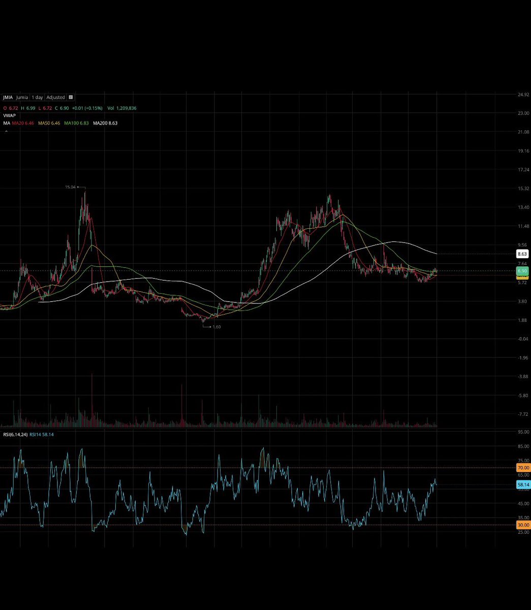 KatrinaHelle's tweet photo. $JMIA perfect golden cross set up coming, expecting more sideways action however by Q1 2027 $15+. Once it breaks out of this range I wouldn&amp;#39;t be shocked if its $30-$50+ relatively soon. https://t.co/7qc4sYKc6d