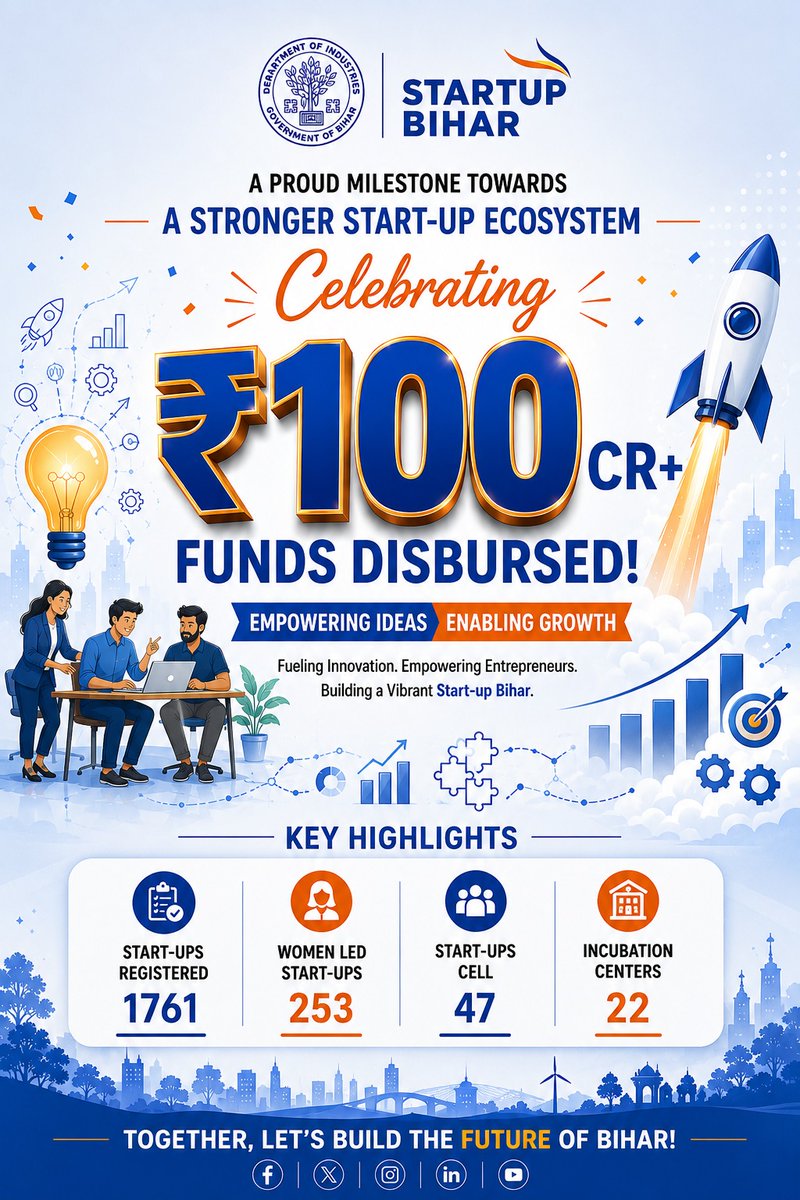 startup_bihar's tweet photo. 🚀 A proud milestone for Bihar’s startup ecosystem!₹100+ Cr disbursed to fuel innovation and growth, with 1,761 startups, 253 women-led startups, 47 Startup Cells &amp; 22 incubation centres.Together, we’re building Bihar’s startup future!
 🚀#StartupBihar #Bihar #Startups https://t.co/lVRfK0uxsO