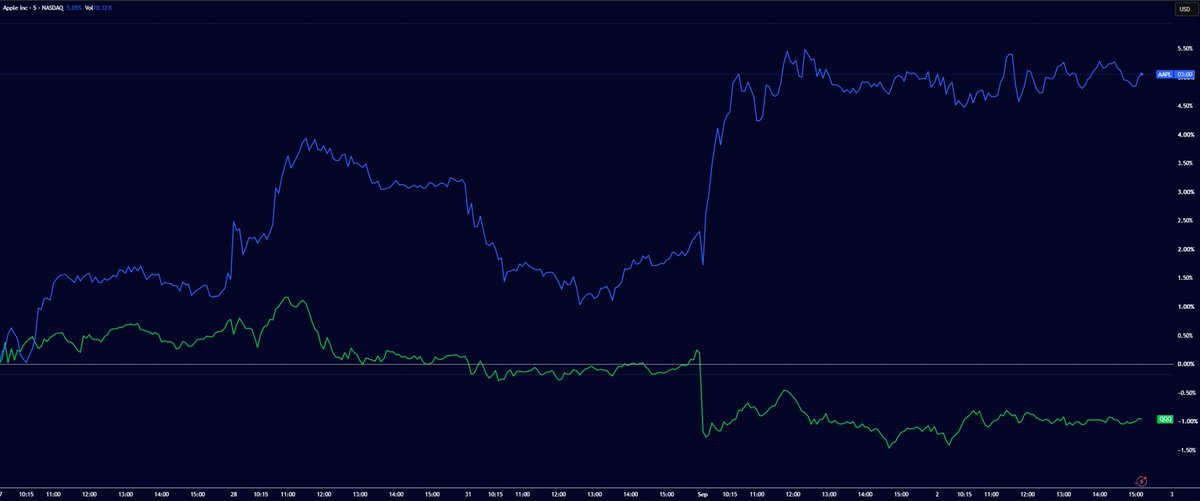 somoscdi's tweet photo. 🍎 Apple $AAPL está dejando de comportarse como el resto de Big Tech

Hay un dato que merece mucha atención: $AAPL está prácticamente desacoplándose del Nasdaq-100.

📌 Ayer subió 2,6%, mientras gran parte de la tecnología terminaba en rojo.

📈 En el último mes, Apple acumula alrededor de +7%, frente a apenas +1% del Nasdaq-100.

Pero lo realmente llamativo está en la correlación:

AAPL vs. Nasdaq-100: -0,86

¿Estamos viendo el nacimiento de un nuevo liderazgo en $AAPL o simplemente una divergencia temporal?