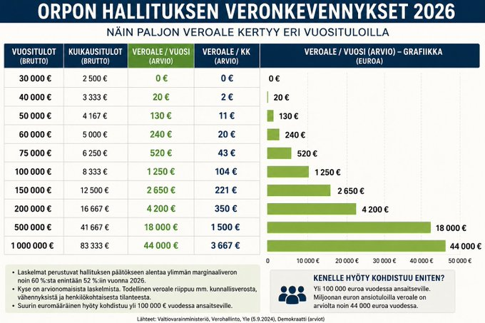 PDisinformaatio's tweet photo. @PAittakumpu Kuinka kehtaatte? Katosokaa koko kuvaa. Ei tästä kukaan muu hyödy kuin rikkain osa. Miten te voitte pitää ihmisiä näin idiootteina? https://t.co/pKZQjreDqE