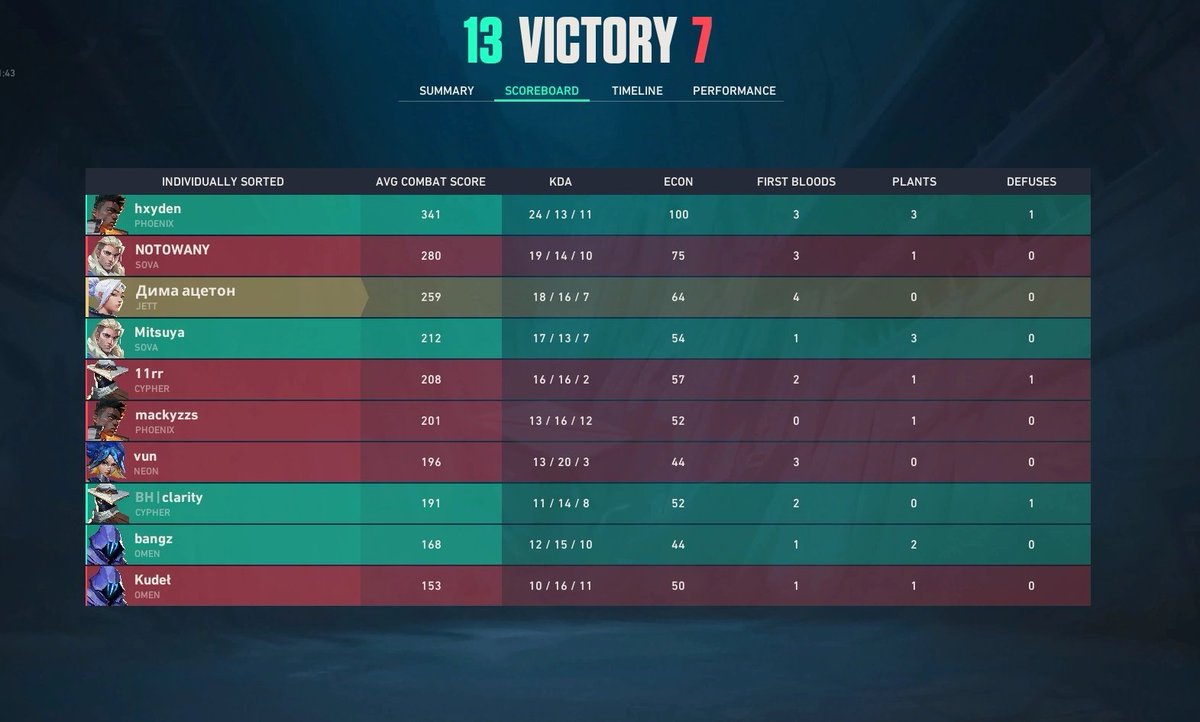 rosee_VAL's tweet photo. I need to try harder gg
13-7 vs ferajna
6-13 vs @DaGG3rrr @MonOkson @GlorityFR @Kaaru42 lntk https://t.co/otOqADzgSO