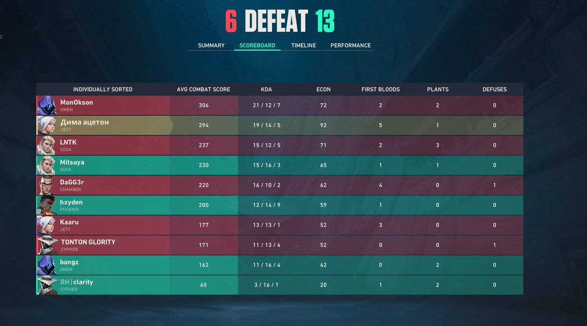 rosee_VAL's tweet photo. I need to try harder gg
13-7 vs ferajna
6-13 vs @DaGG3rrr @MonOkson @GlorityFR @Kaaru42 lntk https://t.co/otOqADzgSO