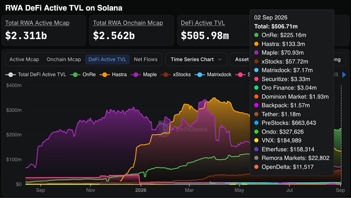 onrefinance's tweet photo. ONyc is now the #1 RWA on @solana by DeFi Active TVL.

With over $225M actively deployed across DeFi, ONyc accounts for nearly 45% of all active RWA capital on Solana.

Reinsurance put to work as productive onchain collateral. https://t.co/juomuTBqVE