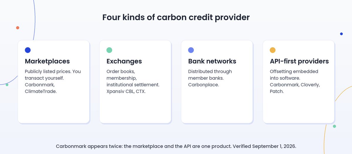 carbonmarkcom's tweet photo. 4/4
Check out our full comparison, methodology, and more in our latest article: https://t.co/0HuAzsSW2g https://t.co/oSkZ9PLOFE
