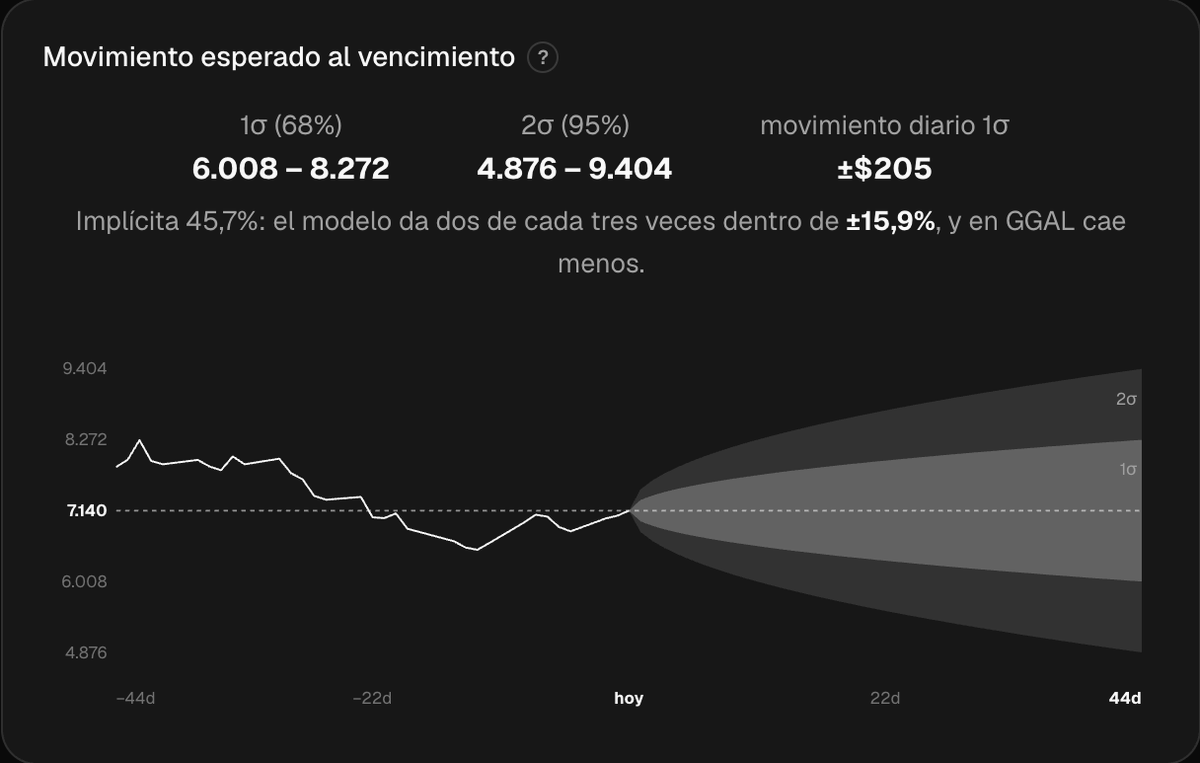elteoricoar's tweet photo. El cono, medido contra lo que cumplió

El movimiento esperado dibuja una banda de 1 sigma y el modelo dice que el papel termina adentro dos de cada tres veces.

Lo medimos contra lo que de verdad pasó, con ventanas que no se pisan: en GGAL cae adentro bastante menos. Así que la pantalla dejó de prometerlo y ahora dice de quién es esa frecuencia.