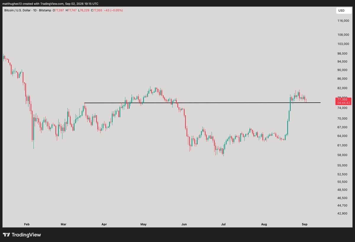 GreatMattsby's tweet photo. @AlphaTAEdgde Isnt this a right shoulder breakout?
bitcoin:native https://t.co/AcX3ysFivz