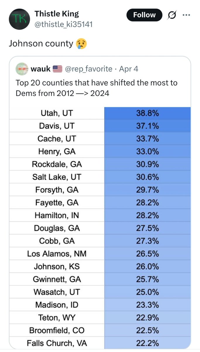 KUREVOLUTION55's tweet photo. @the_matt @PpollingNumbers It's not so crazy when you think about it! The only thing that stopping kansas from being blue is Sedgwick County which is Wichita https://t.co/7HE7ehyQMf